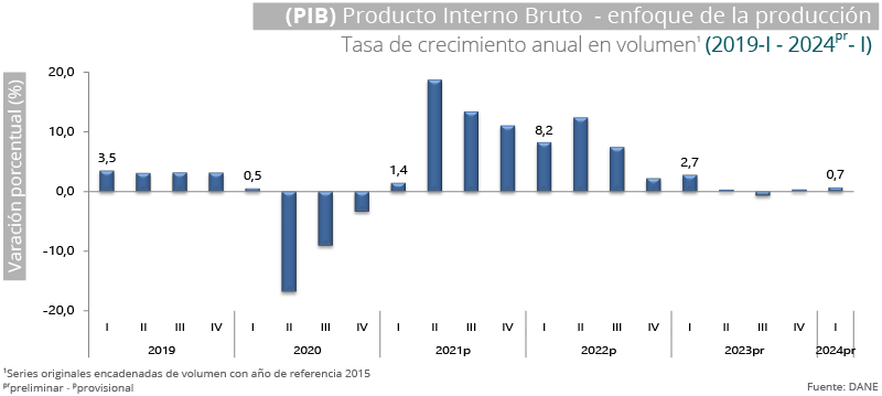 El Pib del primer trimestre creció 0,7 por ciento - Gestión Solidaria ...