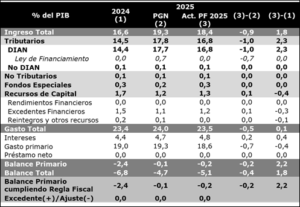 Cierre preliminar GNC 2024 y Plan Financiero 2025 (% del PIB)